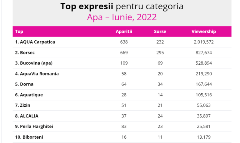 Aqua Carpatica, lider în topul celor mai vizibile branduri de apă în online din luna iunie