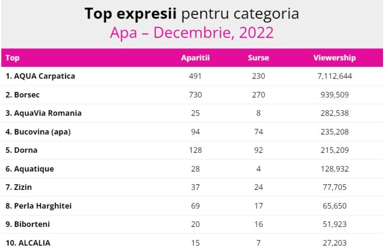 Aqua Carpatica, lider în topul celor mai vizibile branduri de apă în online din luna decembrie