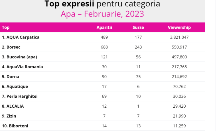 Aqua Carpatica, lider în topul celor mai vizibile branduri de apă în online din luna februarie