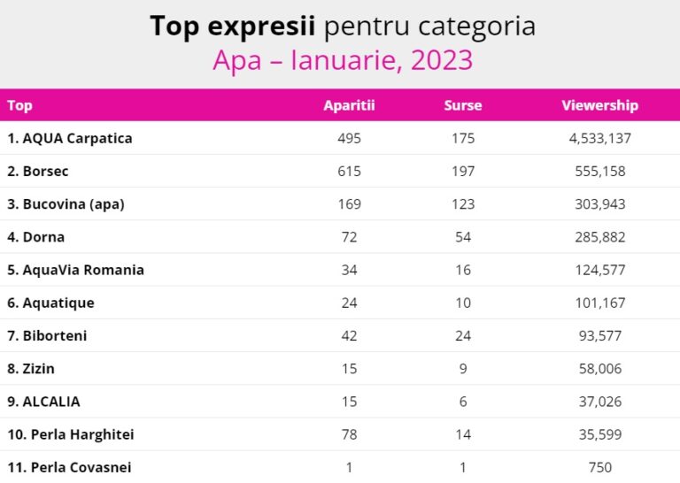 Aqua Carpatica, lider în topul celor mai vizibile branduri de apă în online din luna ianuarie