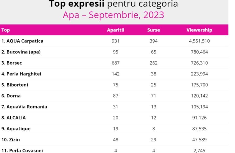 Aqua Carpatica, lider în topul celor mai vizibile branduri de apă în online din luna septembrie