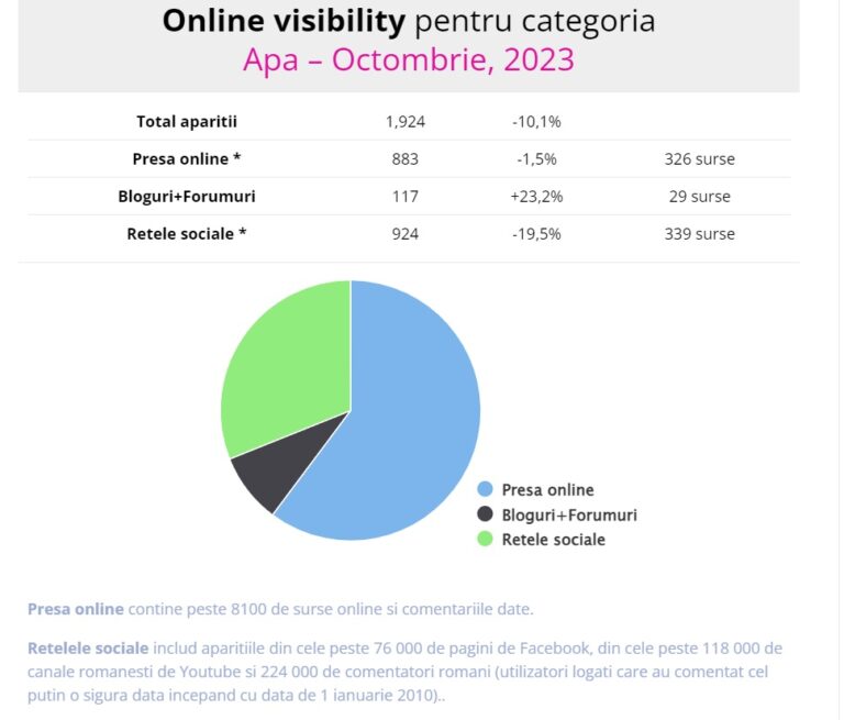 Aqua Carpatica, lider în topul celor mai vizibile branduri de apă în online la categoria “Top expresii” pentru luna octombrie