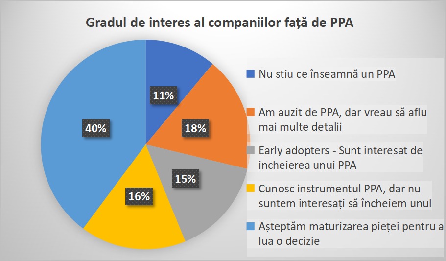 15% dintre marii consumatori iau în calcul încheierea unui contract de tip Power Purchase Agreement în următorii 3 ani