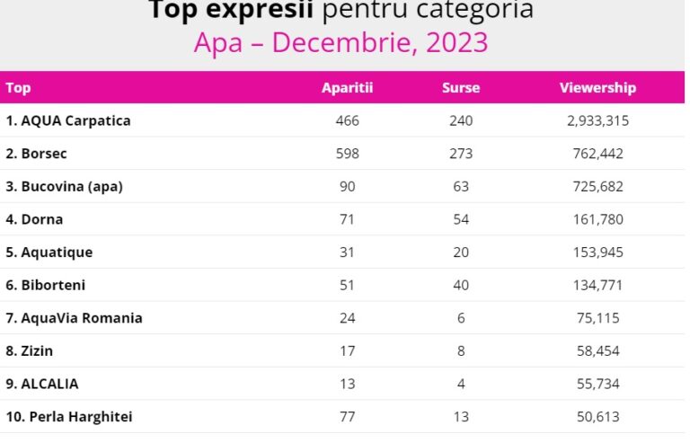 Aqua Carpatica, lider în topul celor mai vizibile branduri de apă pentru luna decembrie 2023