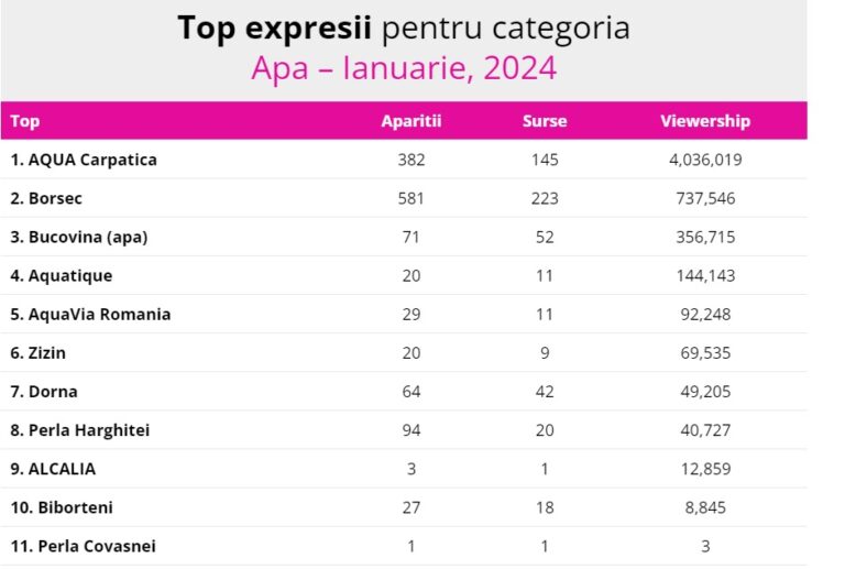 Aqua Carpatica, lider în topul celor mai vizibile branduri de apa pentru luna ianuarie 2024