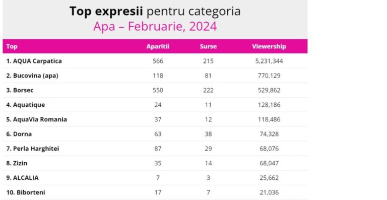 Aqua Carpatica, lider în topul celor mai vizibile branduri de apa pentru luna februarie 2024