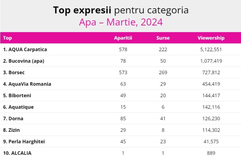 Aqua Carpatica, lider în topul celor mai vizibile branduri de apă pentru luna martie 2024